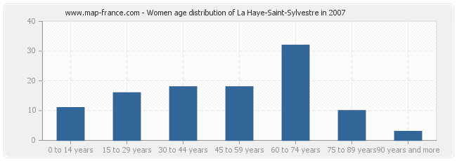 Women age distribution of La Haye-Saint-Sylvestre in 2007